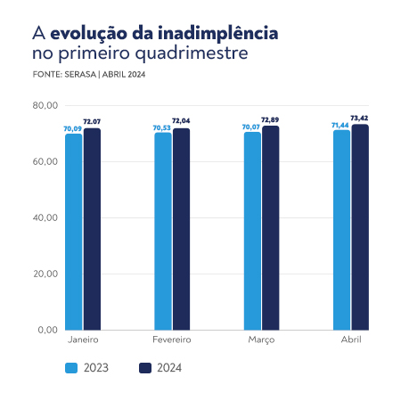 A inadimplência evolui no primeiro quadrimestre de 2024